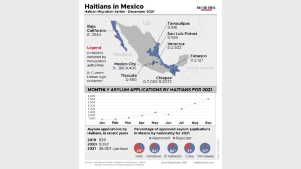 Haitians in Mexico Info Graphic